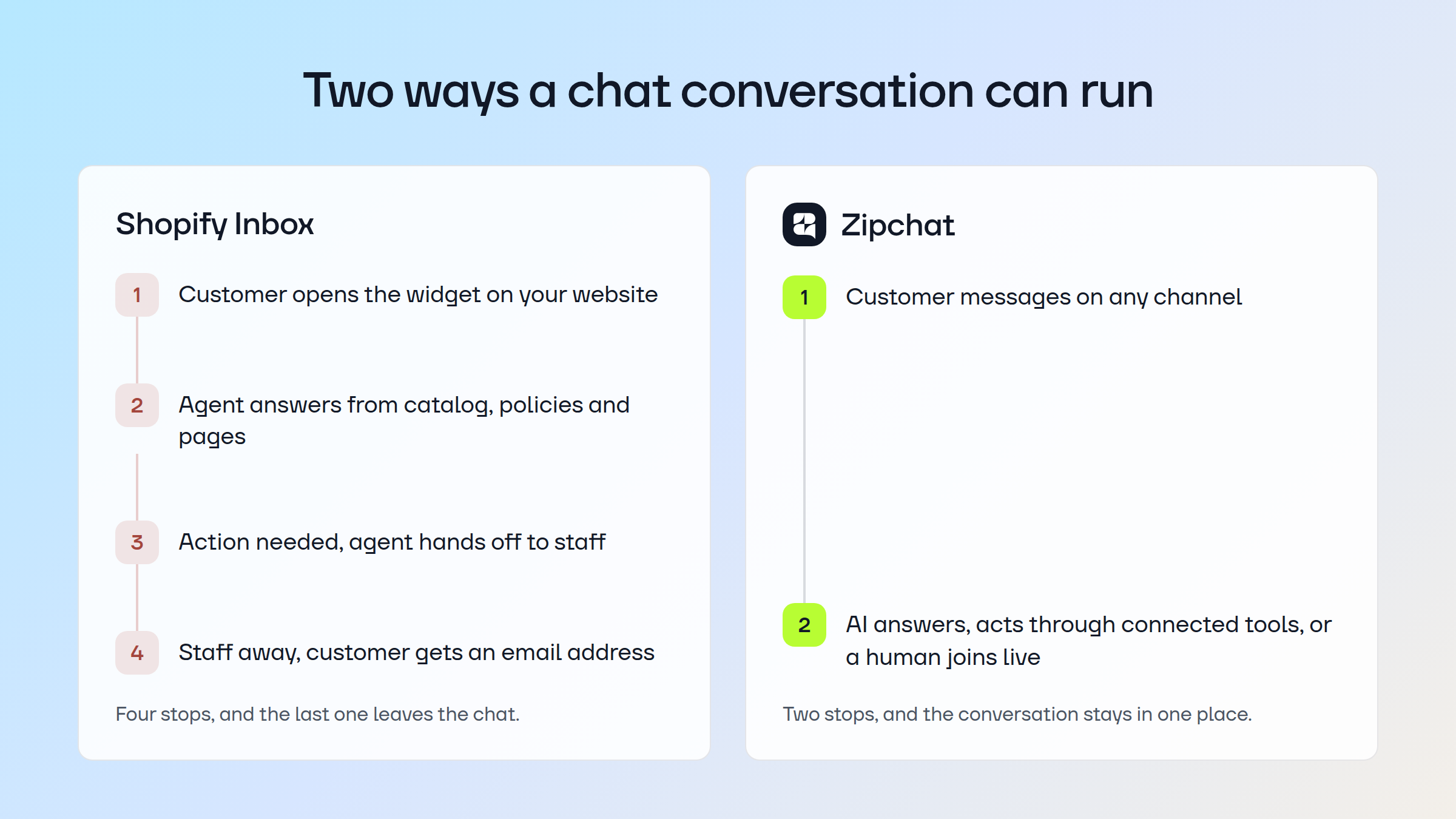 Shopify Inbox four-step handoff flow versus Zipchat two-step flow, showing where each conversation ends