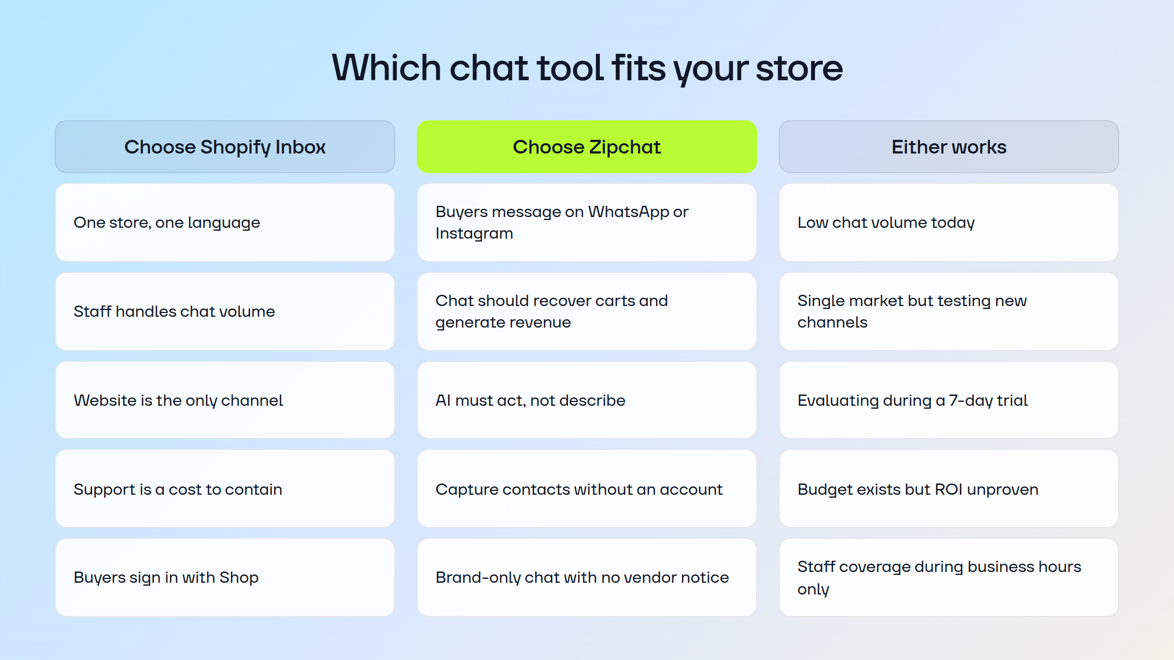 Three-column decision framework showing which store profiles fit Shopify Inbox, which fit Zipchat, and the conditions that decide between them