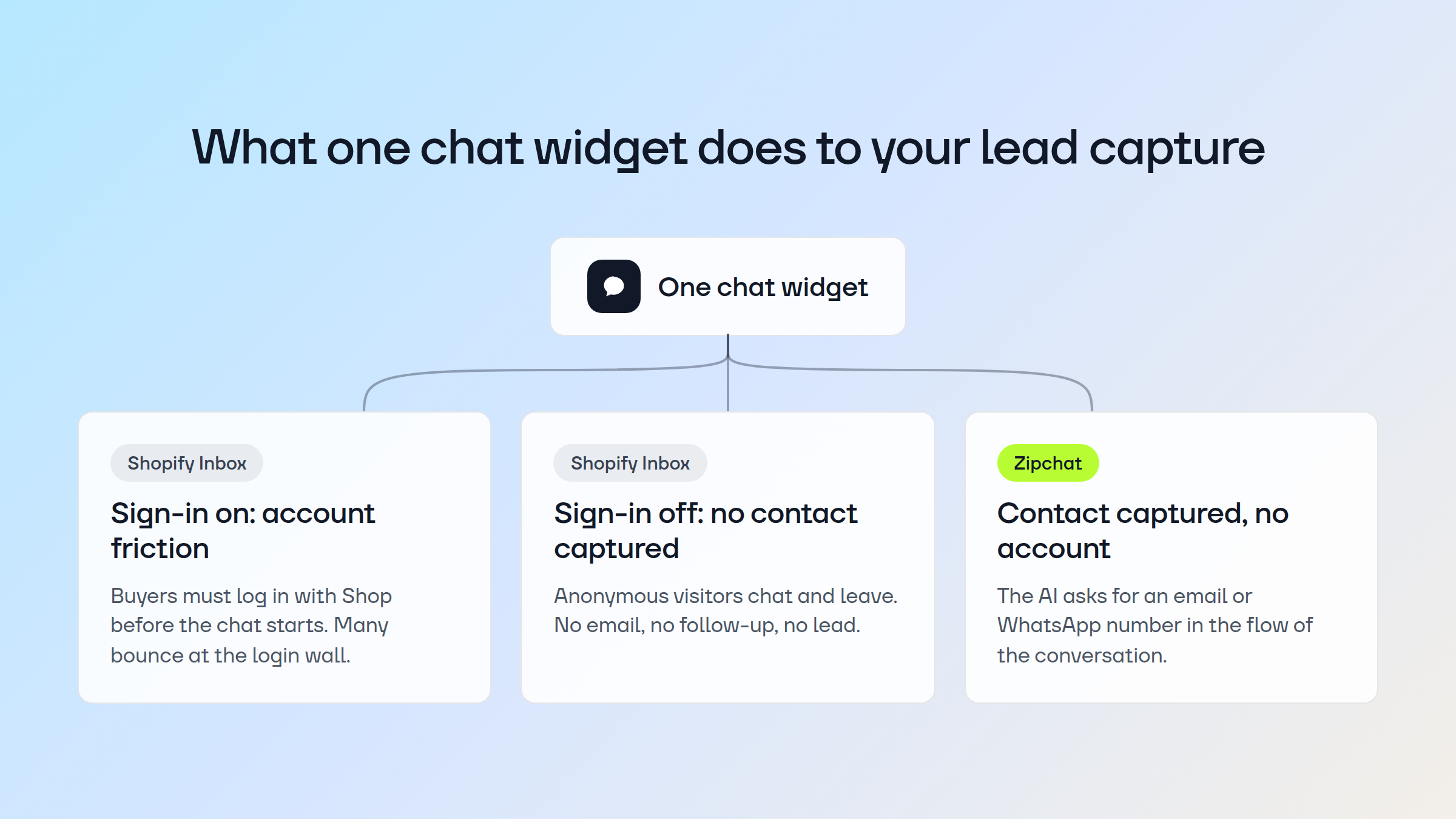 Lead capture flows compared: Shopify Inbox with sign-in on adds account friction, with sign-in off captures no contact, while Zipchat captures the contact natively with no account required