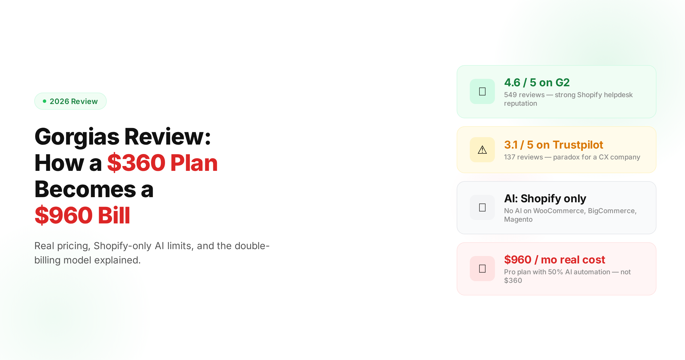 Gorgias Review 2026: How a $360 Plan Becomes a $960 Bill