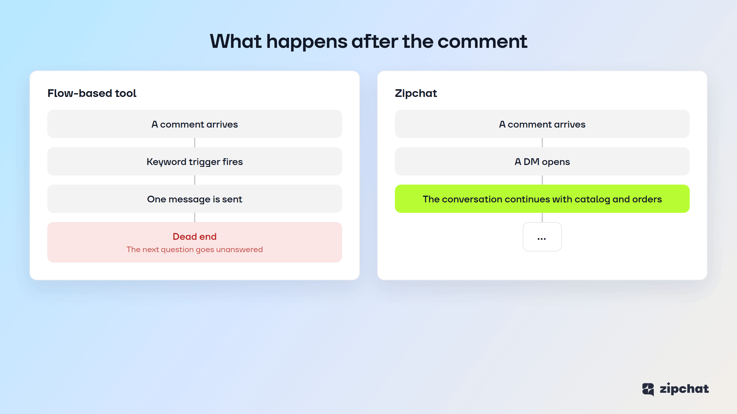 A flow-based tool sends one message and stops, while Zipchat opens a DM that continues with catalog and order data.
