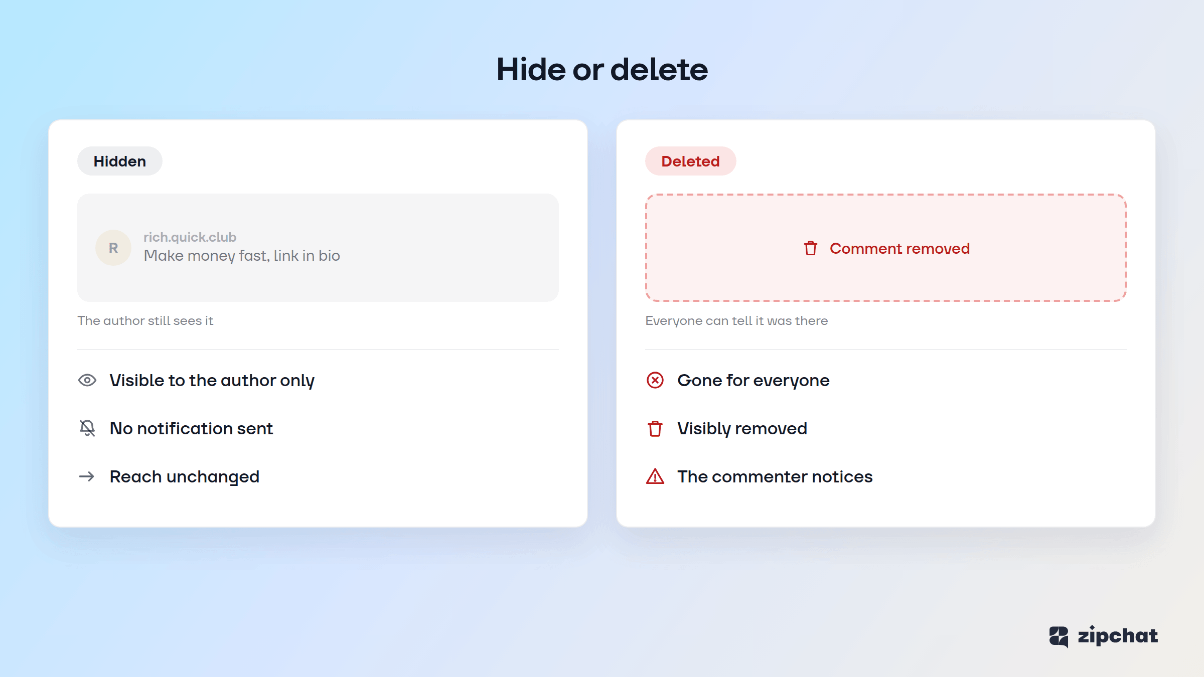 Hidden comments stay visible only to their author with no notification, while deleted comments disappear for everyone and the removal is conspicuous.