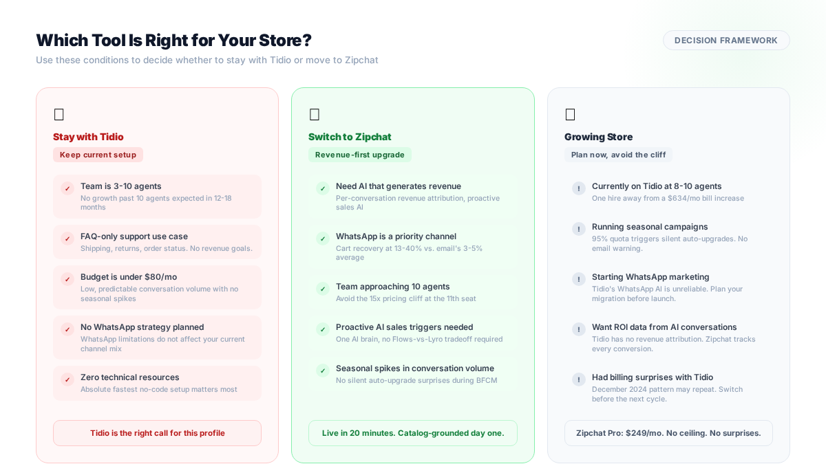 Decision framework. Three columns: "Stay with Tidio" (3-10 agents, FAQ-only, no WhatsApp), "Switch to Zipchat" (need revenue attribution, WhatsApp recovery, growing past 10 agents), "Consider both" (growing store where support + sales are separate teams). 4-5 condition cards per column.